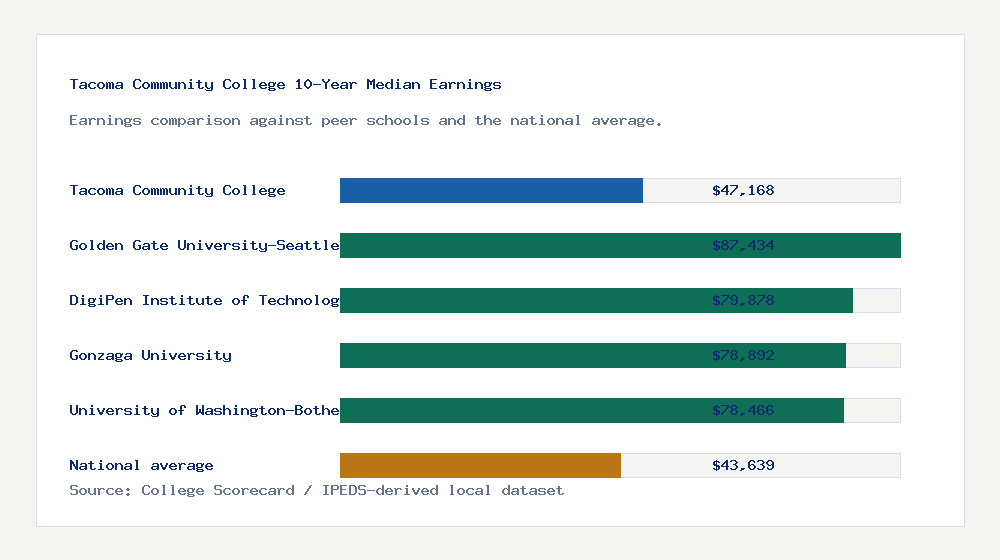 Tacoma Community College earnings comparison bar chart - $47,168 median 10-year earnings compared with peer schools and the national average