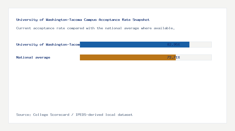 University of Washington-Tacoma Campus acceptance rate chart showing 82.95% acceptance rate compared with the national average