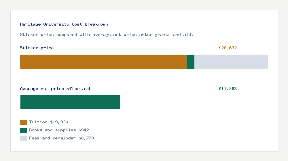Heritage University cost of attendance breakdown - $19,920 tuition vs $11,893 average net price after financial aid