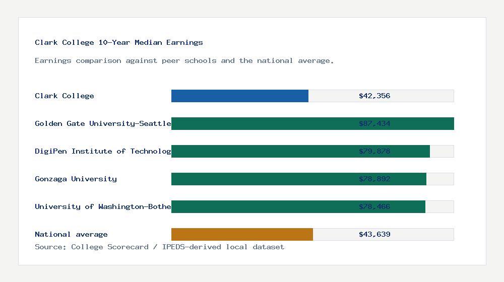 Clark College earnings comparison bar chart - $42,356 median 10-year earnings compared with peer schools and the national average
