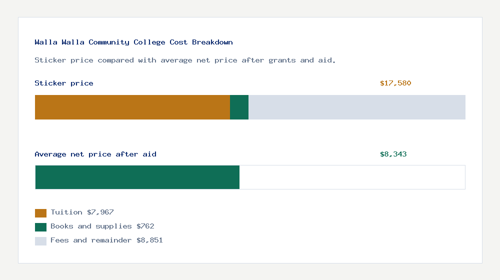 Walla Walla Community College cost of attendance breakdown - $7,967 tuition vs $8,343 average net price after financial aid