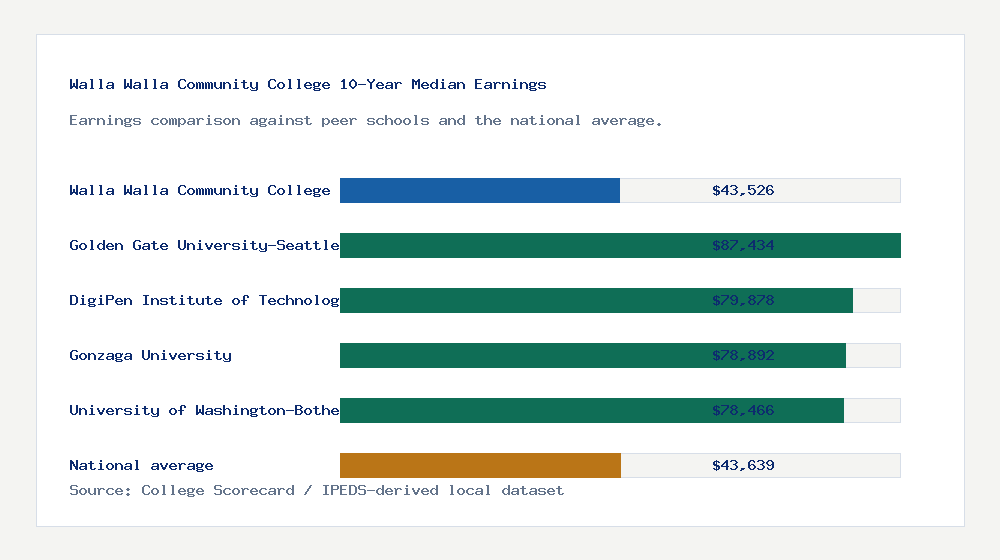 Walla Walla Community College earnings comparison bar chart - $43,526 median 10-year earnings compared with peer schools and the national average