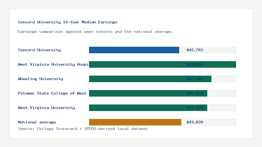 Concord University earnings comparison bar chart - $42,703 median 10-year earnings compared with peer schools and the national average