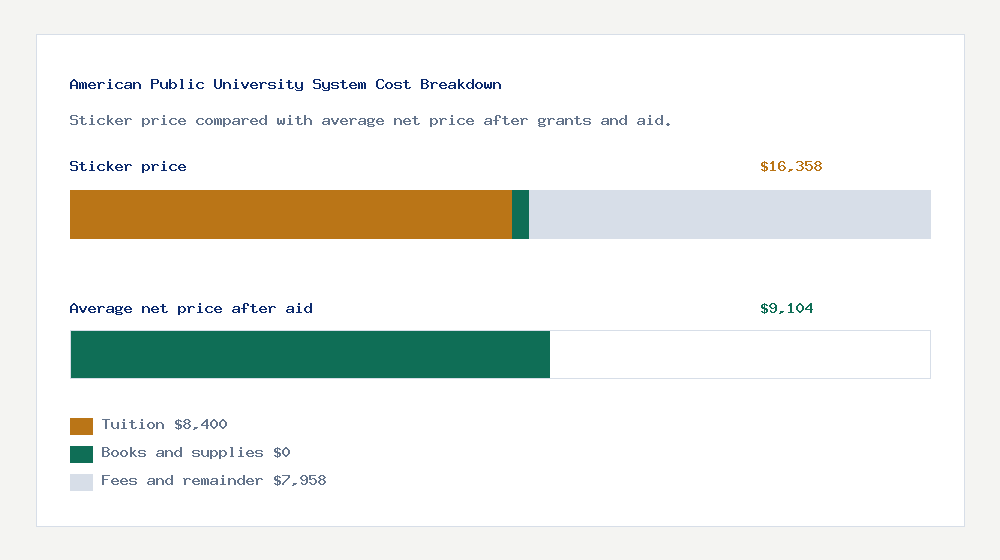 American Public University System cost of attendance breakdown - $8,400 tuition vs $9,104 average net price after financial aid