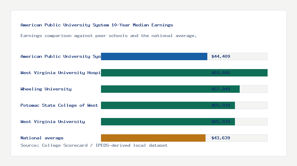 American Public University System earnings comparison bar chart - $44,409 median 10-year earnings compared with peer schools and the national average