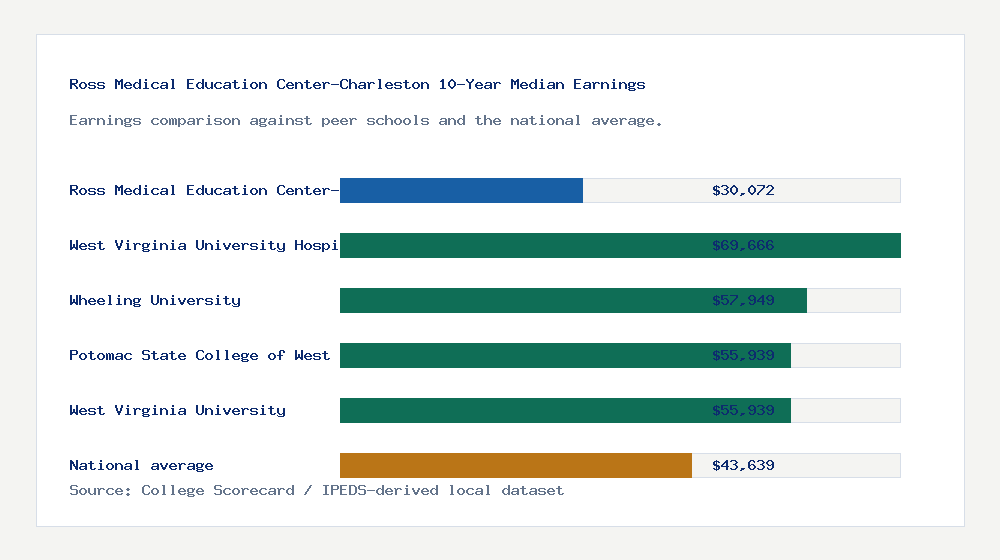 Ross Medical Education Center-Charleston earnings comparison bar chart - $30,072 median 10-year earnings compared with peer schools and the national average