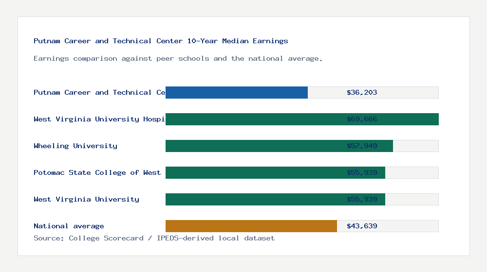 Putnam Career and Technical Center earnings comparison bar chart - $36,203 median 10-year earnings compared with peer schools and the national average