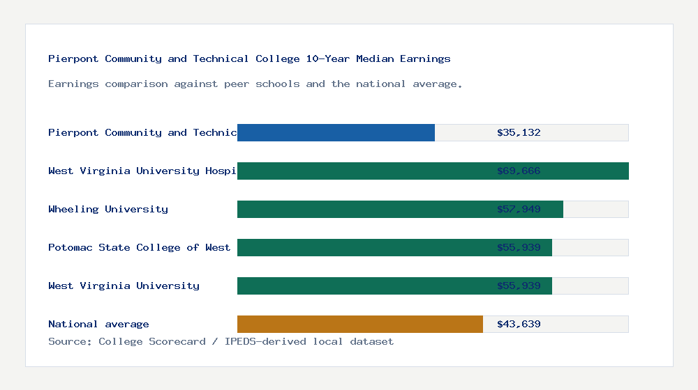 Pierpont Community and Technical College earnings comparison bar chart - $35,132 median 10-year earnings compared with peer schools and the national average