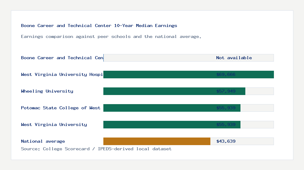 Boone Career and Technical Center earnings comparison bar chart - Not available median 10-year earnings compared with peer schools and the national average