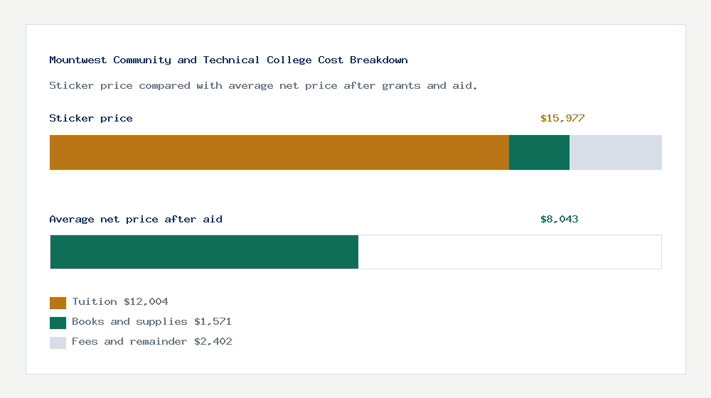 Mountwest Community and Technical College cost of attendance breakdown - $12,004 tuition vs $8,043 average net price after financial aid