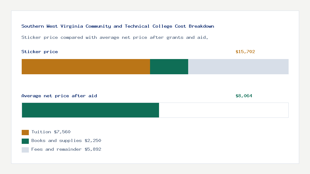 Southern West Virginia Community and Technical College cost of attendance breakdown - $7,560 tuition vs $8,064 average net price after financial aid