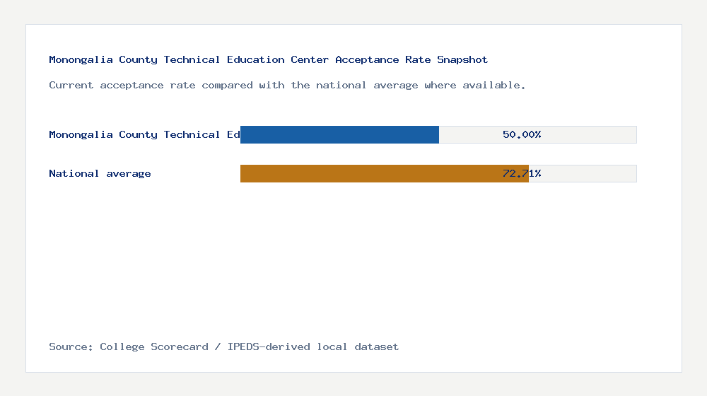 Monongalia County Technical Education Center acceptance rate chart showing 50.00% acceptance rate compared with the national average