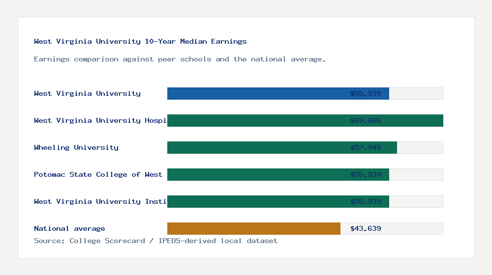 West Virginia University earnings comparison bar chart - $55,939 median 10-year earnings compared with peer schools and the national average