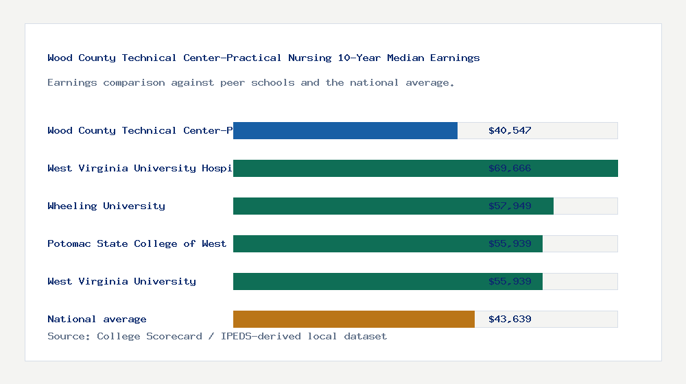 Wood County Technical Center-Practical Nursing earnings comparison bar chart - $40,547 median 10-year earnings compared with peer schools and the national average