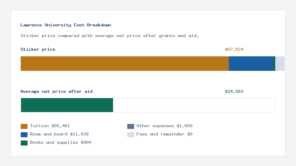 Lawrence University cost of attendance breakdown - $55,461 tuition vs $24,563 average net price after financial aid