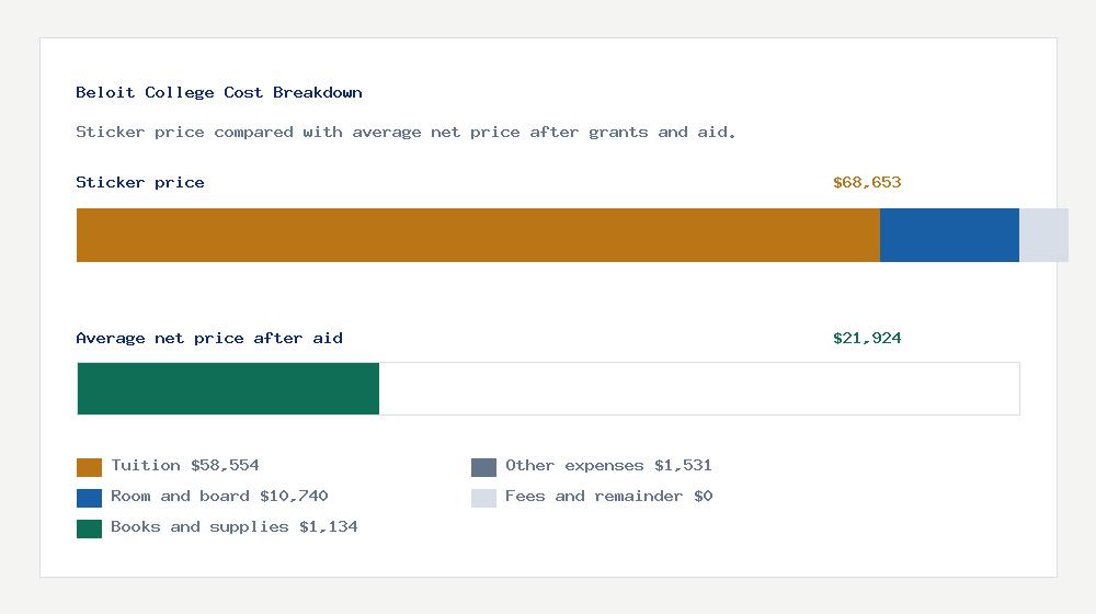 Beloit College cost of attendance breakdown - $58,554 tuition vs $21,924 average net price after financial aid