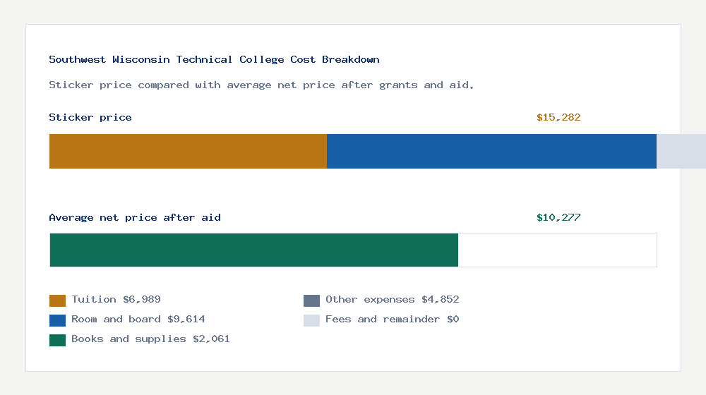 Southwest Wisconsin Technical College cost of attendance breakdown - $6,989 tuition vs $10,277 average net price after financial aid
