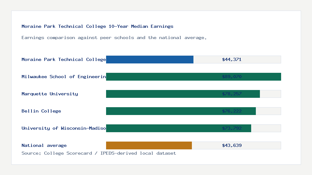 Moraine Park Technical College earnings comparison bar chart - $44,371 median 10-year earnings compared with peer schools and the national average