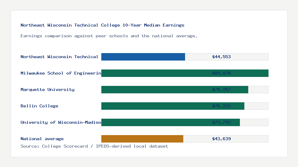 Northeast Wisconsin Technical College earnings comparison bar chart - $44,553 median 10-year earnings compared with peer schools and the national average