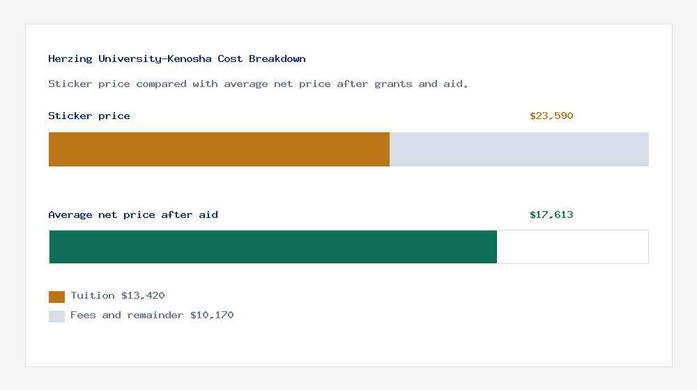 Herzing University-Kenosha cost of attendance breakdown - $13,420 tuition vs $17,613 average net price after financial aid