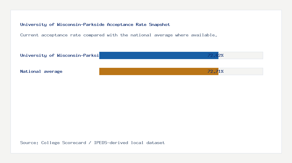 University of Wisconsin-Parkside acceptance rate chart showing 72.62% acceptance rate compared with the national average