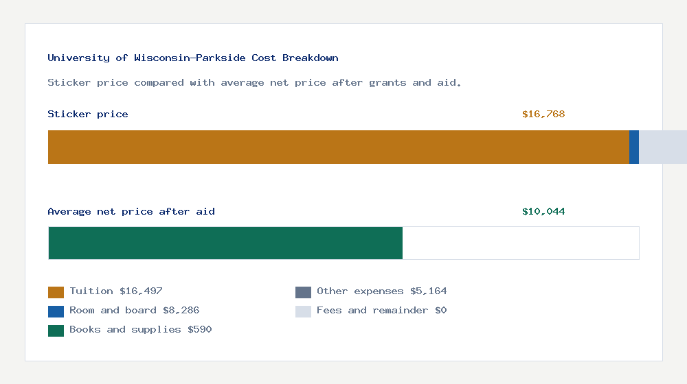University of Wisconsin-Parkside cost of attendance breakdown - $16,497 tuition vs $10,044 average net price after financial aid