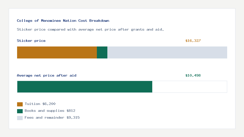 College of Menominee Nation cost of attendance breakdown - $6,200 tuition vs $10,498 average net price after financial aid
