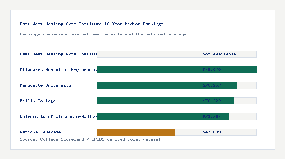 East-West Healing Arts Institute earnings comparison bar chart - Not available median 10-year earnings compared with peer schools and the national average