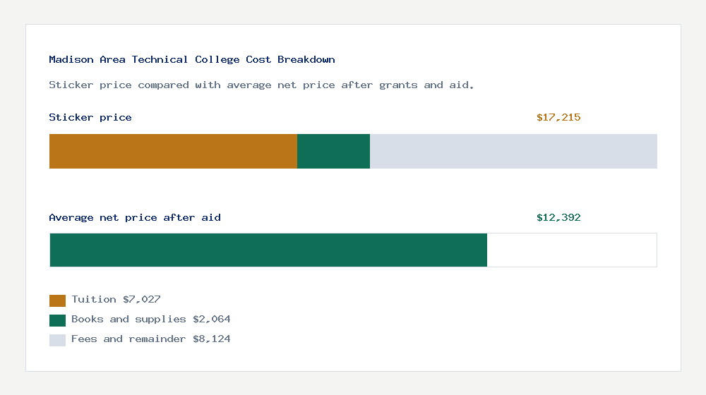Madison Area Technical College cost of attendance breakdown - $7,027 tuition vs $12,392 average net price after financial aid