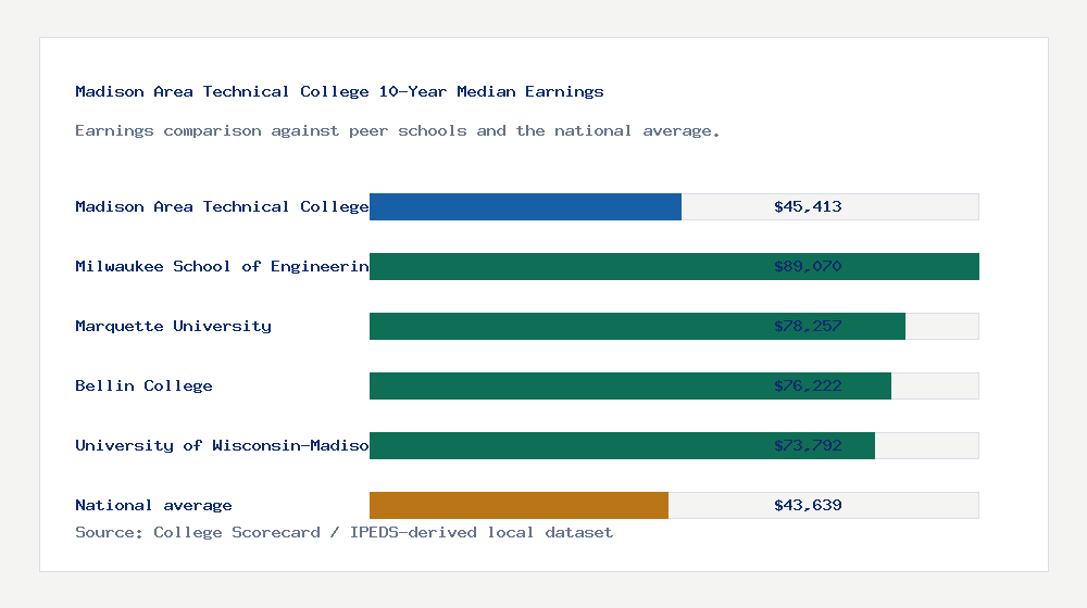 Madison Area Technical College earnings comparison bar chart - $45,413 median 10-year earnings compared with peer schools and the national average