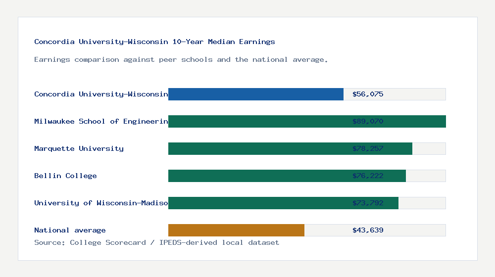 Concordia University-Wisconsin earnings comparison bar chart - $56,075 median 10-year earnings compared with peer schools and the national average