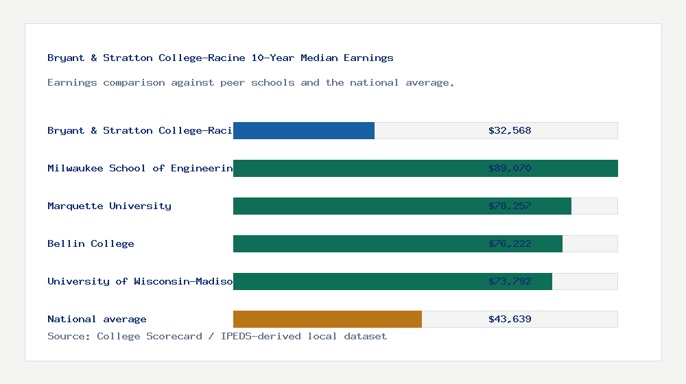 Bryant & Stratton College-Racine earnings comparison bar chart - $32,568 median 10-year earnings compared with peer schools and the national average