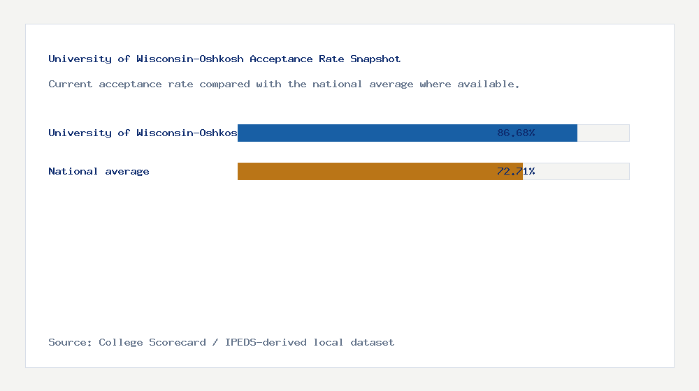 University of Wisconsin-Oshkosh acceptance rate chart showing 86.68% acceptance rate compared with the national average