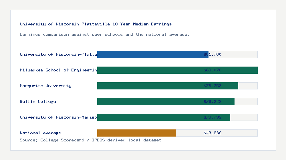 University of Wisconsin-Platteville earnings comparison bar chart - $61,760 median 10-year earnings compared with peer schools and the national average