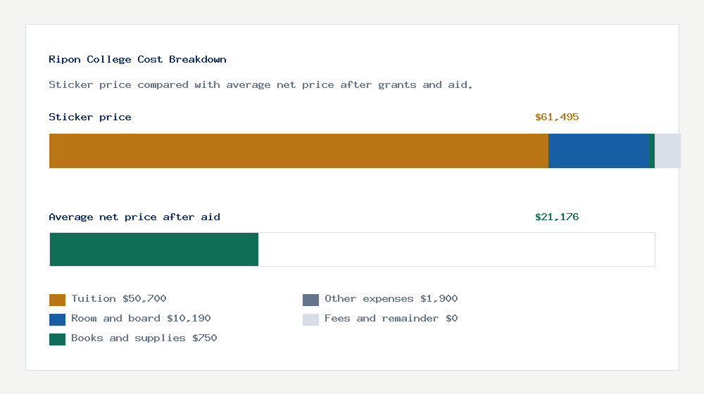 Ripon College cost of attendance breakdown - $50,700 tuition vs $21,176 average net price after financial aid
