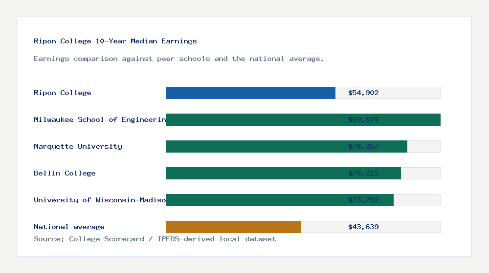 Ripon College earnings comparison bar chart - $54,902 median 10-year earnings compared with peer schools and the national average