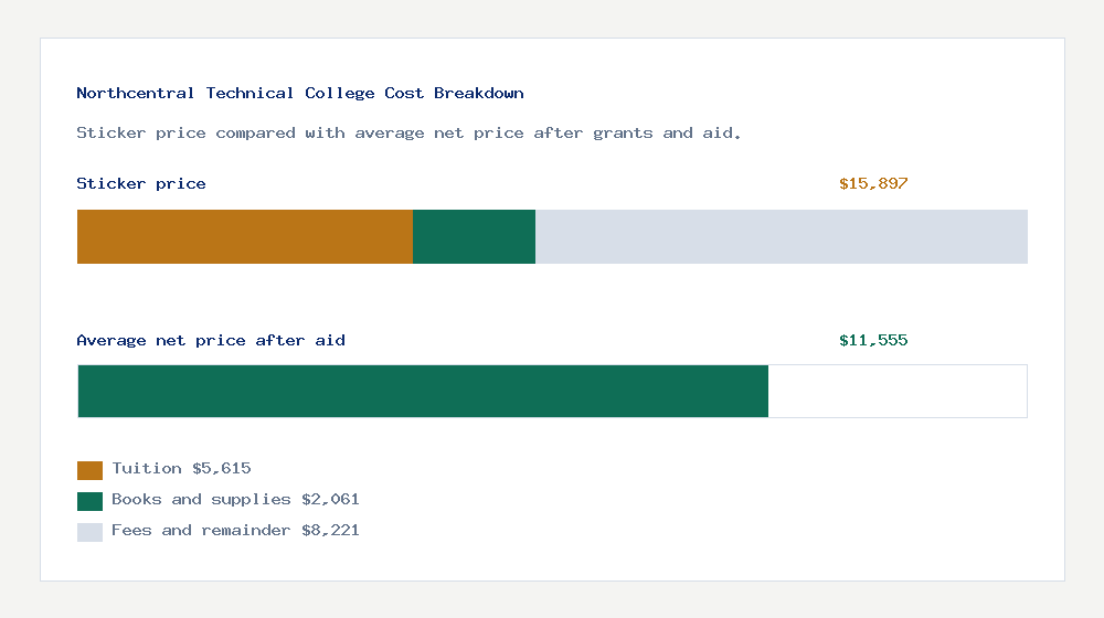 Northcentral Technical College cost of attendance breakdown - $5,615 tuition vs $11,555 average net price after financial aid