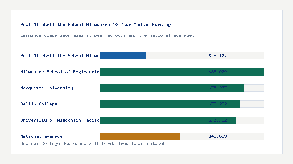 Paul Mitchell the School-Milwaukee earnings comparison bar chart - $25,122 median 10-year earnings compared with peer schools and the national average