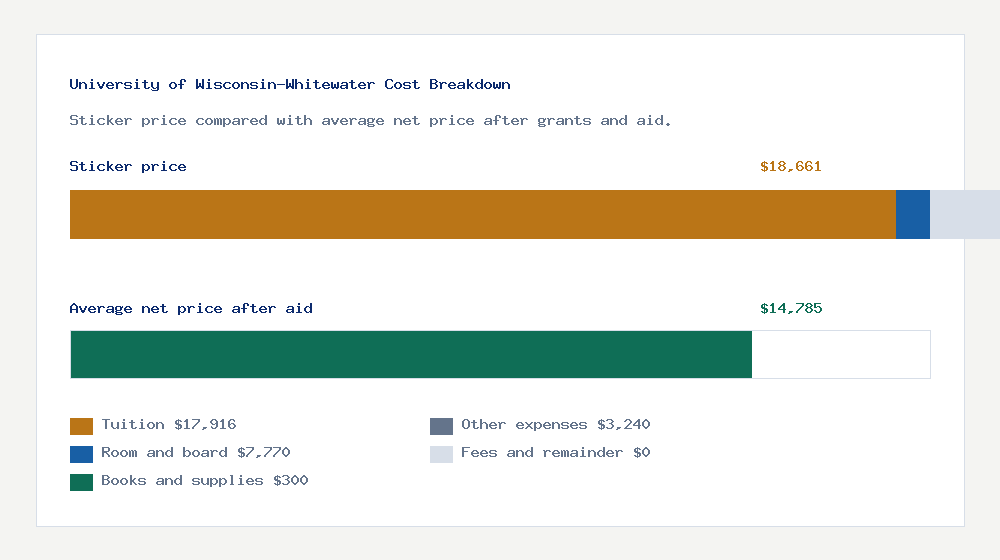 University of Wisconsin-Whitewater cost of attendance breakdown - $17,916 tuition vs $14,785 average net price after financial aid