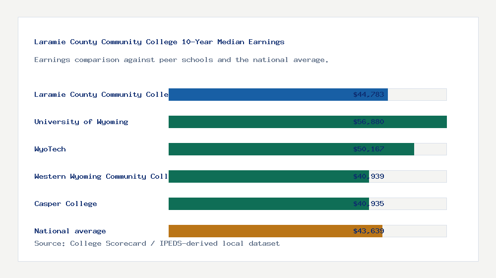 Laramie County Community College earnings comparison bar chart - $44,783 median 10-year earnings compared with peer schools and the national average