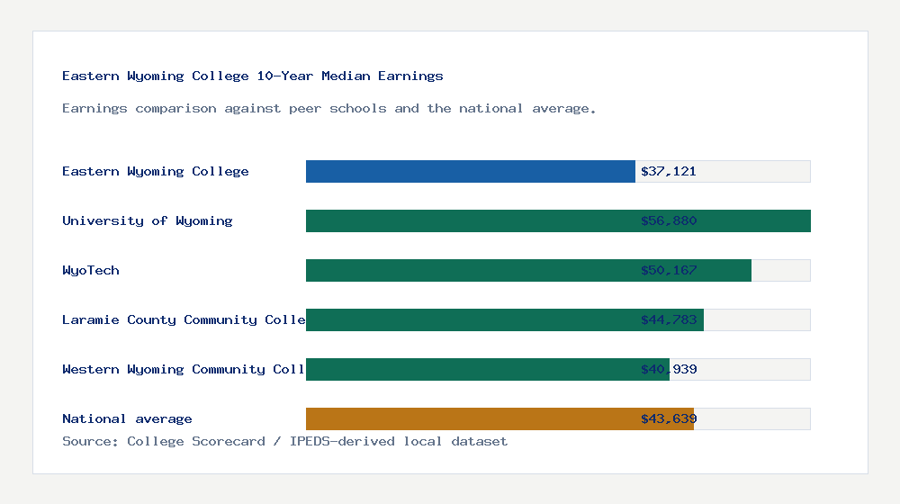 Eastern Wyoming College earnings comparison bar chart - $37,121 median 10-year earnings compared with peer schools and the national average